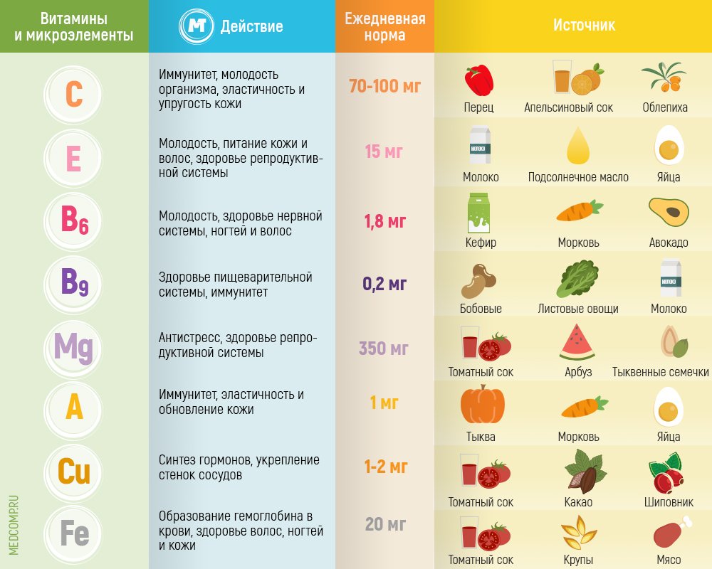БЕСПЛАТНЫЙ СЕМИНАР "ОБЗОР ОСНОВНЫХ ВИТАМИНОВ И МИКРОЭЛЕМЕНТОВ" - здоровое питание таблица витаминов