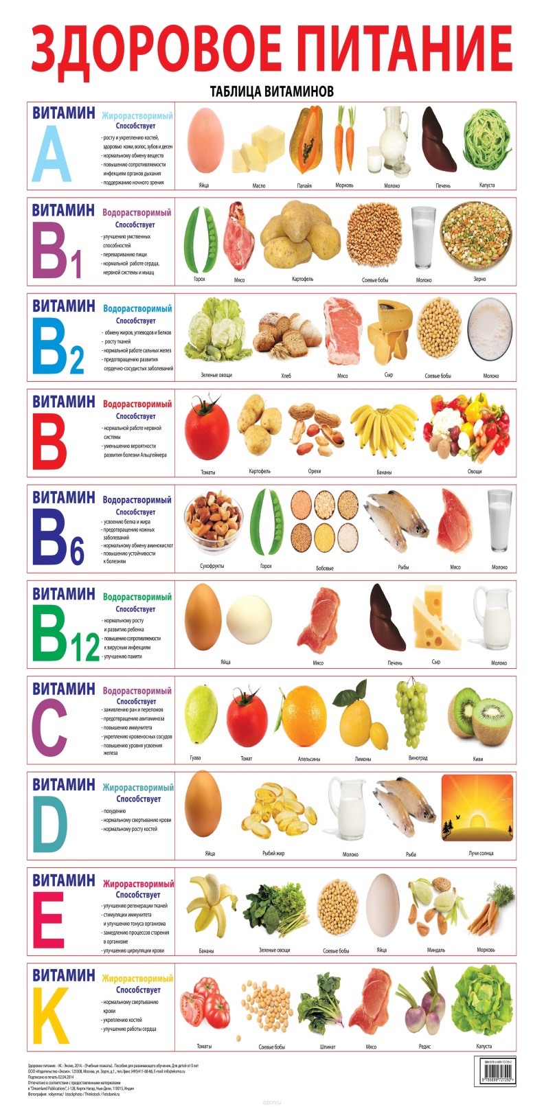 здоровое питание таблица витаминов